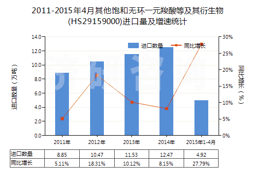 2011-2015年4月其他飽和無環(huán)一元羧酸等及其衍生物(HS29159000)進(jìn)口量及增速統(tǒng)計